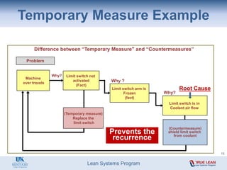 Lean Systems Program
Temporary Measure Example
Problem
Difference between “Temporary Measure" and “Countermeasures”
(Countermeasure)
shield limit switch
from coolant
Machine
over travels
Limit switch not
activated
(Fact)
Why?
(Temporary measure)
Replace the
limit switch
Limit switch arm is
Frozen
(fact)
Limit switch is in
Coolant air flow
Why ?
Why?
Prevents the
recurrence
Root Cause
15
 