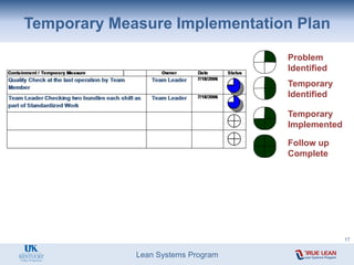 Lean Systems Program
Temporary Measure Implementation Plan
Problem
Identified
Temporary
Identified
Temporary
Implemented
Follow up
Complete
17
 