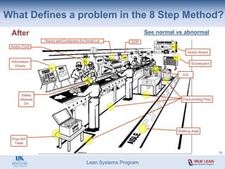 Lean Systems Program
Information
Charts
Safety
Glasses
On
Andon Cord
Ergo Aid
Table
Racks and Containers for Small Lot SOP
After
What Defines a problem in the 8 Step Method?
5-S
Foot-printing Floor
Scoreboard
Andon Board
Walking Aisle
25
See normal vs abnormal
 