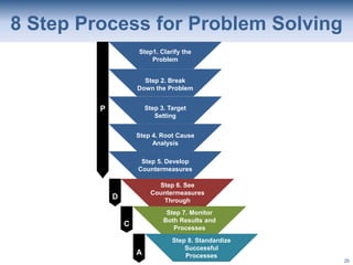 Lean Systems Program
8 Step Process for Problem Solving
26
A
C
D
P
Step1. Clarify the
Problem
Step 2. Break
Down the Problem
Step 8. Standardize
Successful
Processes
Step 7. Monitor
Both Results and
Processes
Step 6. See
Countermeasures
Through
Step 5. Develop
Countermeasures
Step 4. Root Cause
Analysis
Step 3. Target
Setting
 