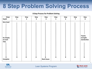 Lean Systems Program
8 Step Process for Problem Solving
Steps
Depth
Step
1
Step
2
Step
3
Step
4
Step
5
Step
6
Step
7
Step
8
Zero level
Go deeply
on each
step
Complete Root Cause
Toyota
strength-
standardize
8 Step Problem Solving Process
3
 