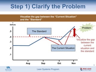 Lean Systems Program
Step 1) Clarify the Problem
.3
.1
.2
.5
.4
Aug Sep Oct Nov
The Standard
The Current Situation
Defects
Visualize the gap between the “Current Situation”
and the “Standard”
Problem
Visualize the gap
between the
current
situation and
the standard
31
 