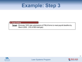 Lean Systems Program
Example: Step 3
3. Target Setting
Target: Eliminate 100% late submissions of FMLA forms to meet payroll deadline by
March 2009. (193 of 660 total gap)
53
 