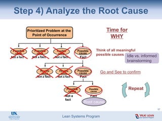 Lean Systems Program
Step 4) Analyze the Root Cause
Prioritized Problem at the
Point of Occurrence
Possible
cause
Possible
cause
Possible
cause
Possible
cause
Think of all meaningful
possible causes
Not a fact
Not a fact
Not a fact Fact
Repeat
Possible
cause
Possible
cause
Possible
cause
Not a fact
Not a fact Fact
Possible
cause
Possible
cause
Not a
fact
Fact
Root cause
Time for
WHY
Go and See to confirm
57
Idle vs. informed
brainstorming
 
