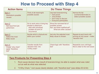 64
How to Proceed with Step 4
Action Items Do These Things
Item 1
Brainstorm possible
causes
Think of all meaningful
possible causes
Use best brainstorming
• Fast paced
• Time limited
• Don’t stop to discuss
• Everyone participates
Narrow the list
(combine/eliminate) to
select possible causes
Item 2
Get input from job
performers
Go to work area or bring key
people to classroom
start with prioritized
problem at point of
occurrence
Show the narrowed list of
possible causes
Ask: are these real/factual?
What are other causes?
Item 3
Select the most
likely cause
Decide which is factual and
within your control
Ask why the selected most
likely cause is chosen
Repeat at each level until
arriving at root cause – make
“decision tree”
Item 4
Create “why chain”
apply “therefore
test”
Transfer results from
“decision tree” into
“5 Why chain”
Check logic with “therefore
test”
Repeat/do over until logic
flow is clear to the root cause
Two Products for Presenting Step 4
1. Root cause decision tree (result of brainstorming); be able to explain what was ruled
out as well as what was selected
2. “5 Why Chain,” root cause clearly labeled, with “therefore test” (see slides 63 & 64)
 