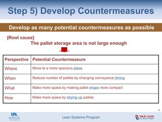 Lean Systems Program
Step 5) Develop Countermeasures
[Root cause]
The pallet storage area is not large enough
Develop as many potential countermeasures as possible
Move to a more spacious place
Where
Make more space by tidying up pallets
How
Make more space by making pallet shape more compact
What
When
Potential Countermeasure
Perspective
Reduce number of pallets by changing conveyance timing
70
 