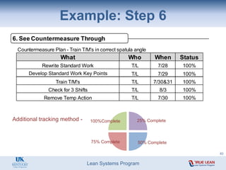Lean Systems Program
Example: Step 6
Countermeasure Plan - Train T/M's in correct spatula angle
Who When Status
T/L 7/28 100%
T/L 7/29 100%
T/L 7/30&31 100%
T/L 8/3 100%
T/L 7/30 100%
Train T/M's
Check for 3 Shifts
What
Rewrite Standard Work
Develop SWES with Key Points
Remove Temp Action
6. See Countermeasure Through
7. MonitorBoth Results and Processes
Additional tracking method - 25% Complete
50% Complete
75% Complete
100%Complete
83
Develop Standard Work Key Points
 
