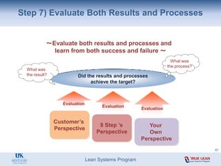 Lean Systems Program
Step 7) Evaluate Both Results and Processes
Did the results and processes
achieve the target?
Customer’s
Perspective
8 Step ’s
Perspective
Your
Own
Perspective
Evaluation
Evaluation
Evaluation
What was
the result?
What was
the process?
～Evaluate both results and processes and
learn from both success and failure ～
87
 