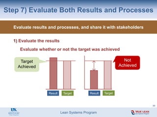 Lean Systems Program
Step 7) Evaluate Both Results and Processes
Result Target Result Target
Not
Achieved
Evaluate whether or not the target was achieved
1) Evaluate the results
Evaluate results and processes, and share it with stakeholders
Target
Achieved
88
 