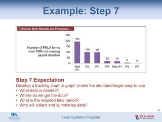 Lean Systems Program
Example: Step 7
7. Monitor Both Results and Processes
Number of FMLA forms
from TMR not meeting
payroll deadline
193
100 98
20 19
6 0
0
50
100
150
200
250
April
W1
W2 W3 W4 May W1 W2 W3
92
Step 7 Expectation
Develop a tracking chart or graph (make the standard/target easy to see
• What data is needed?
• Where do we get the data?
• What is the required time period?
• Who will collect and summarize data?
 