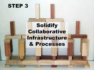 STEP 3


         Solidify
      Collaborative
     Infrastructure
      & Processes
 