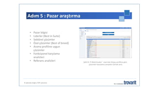 Adım 5 : Pazar araştırma
8 adımda doğru ERP çözümü
• Pazar bilgisi
• Liderler (Best in Suite)
• Sektörel çözümler
• Özel çözümler (Best of breed)
• Arama profiline uygun
çözümler
• Fonksiyonel karşılama
analizleri
• Referans analizleri Şekil 8: IT-Matchmaker® üzerinde ihtiyaç profiline göre
çözümleri karşılama seviyeleri (örnek veri)
 