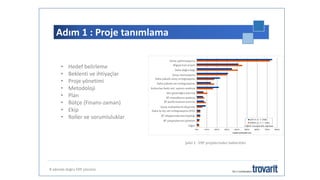 Adım 1 : Proje tanımlama
8 adımda doğru ERP çözümü
• Hedef belirleme
• Beklenti ve ihtiyaçlar
• Proje yönetimi
• Metodoloji
• Plan
• Bütçe (Finans-zaman)
• Ekip
• Roller ve sorumluluklar
Şekil 2 : ERP projelerinden beklentiler
 
