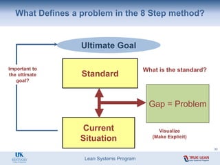Lean Systems Program
What Defines a problem in the 8 Step method?
Standard
Current
Situation
Gap = Problem
Ultimate Goal
Important to
the ultimate
goal?
What is the standard?
Visualize
(Make Explicit)
30
 