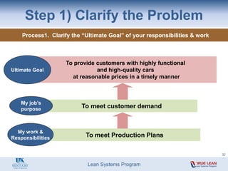 Lean Systems Program
Step 1) Clarify the Problem
Process1. Clarify the “Ultimate Goal” of your responsibilities & work
To meet Production Plans
My work &
Responsibilities
To provide customers with highly functional
and high-quality cars
at reasonable prices in a timely manner
Ultimate Goal
To meet customer demand
My job’s
purpose
32
 