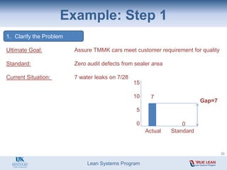 Lean Systems Program
Example: Step 1
1. Clarify the Problem
Ultimate Goal: Assure TMMK cars meet customer requirement for quality
Standard: Zero audit defects from sealer area
Current Situation: 7 water leaks on 7/28
15
10
5
0
7
Actual Standard
Gap=7
0
33
 