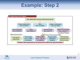 Lean Systems Program
Example: Step 2
2. Break Down the Problem
20% (660/3300) manual checks being issued
Group Leader Error
35% (231/660)
Other
23% (151/660)
Salary Continuation
42% (277/660)
STD Not Paid
30% (83/277)
FMLA PTO Not Paid
70% (193/277)
Time Execution
61% (142/231)
Other
39% (90/231)
Prioritized Problem
T/M obtains
FMLA form
FMLA Process Flow
T/M submits
form to TMR
by deadline
TMR reviews
form - submits
by deadline
Payroll system
updated by
deadline
T/M received
paycheck with
correct amount
Point of Occurrence (POO)
Problem: FMLA paperwork is not received from TMR by the payroll deadline.
46
 
