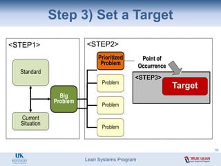 Lean Systems Program
Step 3) Set a Target
Standard
Current
Situation
Big
Problem
<STEP1>
Prioritized
Problem
Problem
Problem
Problem
Point of
Occurrence
<STEP2>
<STEP3>
Target
50
 