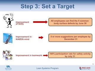 Lean Systems Program
Step 3: Set a Target
Improvement in
KAIZEN mind
Improvement in teamwork
All employees can find the 5 common
body surface defects by June 30
100% participation rate for safety activity
by July 31
5 or more suggestions per employee by
December 31
Improvement
of skills
51
 