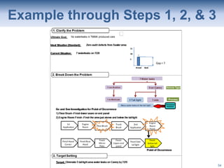 Lean Systems Program
Example through Steps 1, 2, & 3
54
 