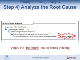 Lean Systems Program
Example through Step 4
Step 4) Analyze the Root Cause
Waterleaks on the left side tail light
T/M leaving gaps in finish
T/M not turning spatula into the seam
T/M not instructed in proper angle of finish when trained
No specification in STW for proper spatula angle when finishing ROOT CAUSE
4. RootCause Analysis
*Apply the “therefore” test to check thinking
65
5 water leaks in the tail light area
 