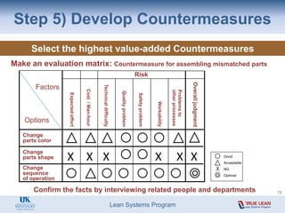 Lean Systems Program
Step 5) Develop Countermeasures
Make an evaluation matrix: Countermeasure for assembling mismatched parts
Confirm the facts by interviewing related people and departments
Select the highest value-added Countermeasures
Technical
difficulty
Quality
problem
Safety
problem
Workability
Problems
to
other
processes
Change
parts color
Change
parts shape
Change
sequence
of operation
Overall
judgment
Cost
/
Man-hour
Risk
Expected
effort
Options
Factors
X
X X X X
X Good
Acceptable
NG
Optimal
72
 