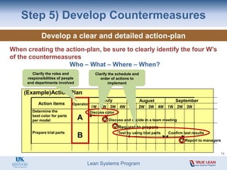 Lean Systems Program
Step 5) Develop Countermeasures
(Example)Action Plan
Determine the
best color for parts
per model
Action items
Prepare trial parts
A
B
August September
1W 2W 3W 4W 1W 2W 3W 4W 1W 2W 3W
Discuss color
Discuss and decide in a team meeting
Request to prepare
Confirm test results
Report to managers
Test by using trial parts
Operator
July
Clarify the roles and
responsibilities of people
and departments involved
Clarify the schedule and
order of actions to
implement
Develop a clear and detailed action-plan
When creating the action-plan, be sure to clearly identify the four W’s
of the countermeasures
Who – What – Where – When?
74
 
