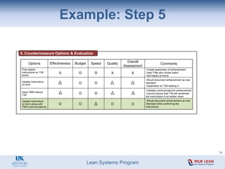 Lean Systems Program
Example: Step 5
5. Countermeasure Options & Evaluation
Effectiveness
X
O
Budget
O
O
O
O
Speed
O
O
O
Quality
X
O
Overall
Assessment
X
O
Comments
-Create awareness of enhancement
-Help T/Ms who review board
-Not helpful at home
-Would document enhancement as new
standard
-Dependent on T/M reading it
-Verbally communicate the enhancement
-Cannot ensure that T/M will remember
the instructions if not written down
-Would document enhancement as new
Standard while confirming the
instructions
Options
Post clearer
instructions on T/M
board
Update instructions
on form
Have TMR instruct
T/M
Update instructions
on form along with
TMR communications
76
 