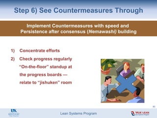 Lean Systems Program
Step 6) See Countermeasures Through
Implement Countermeasures with speed and
Persistence after consensus (Nemawashi) building
80
1) Concentrate efforts
2) Check progress regularly
“On-the-floor” standup at
the progress boards —
relate to “jishuken” room
 