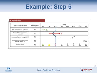 Lean Systems Program
Example: Step 6
6. Action Plan
84
Item (What) (When) Resp (Who)
Timing
W1 W2 W3 W4 W5 W6 W7 W8
Draft form with clearer instructions TH
Sample T/M response; revise
as needed TH
Consensus/Approval throughout HR RK
Coordinate communication method
with TMR and roll out SE
Progress Checks BJ
 