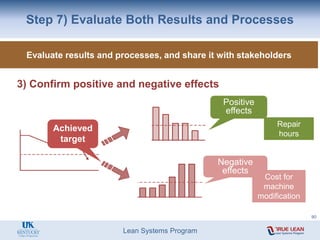 Lean Systems Program
Step 7) Evaluate Both Results and Processes
3) Confirm positive and negative effects
Repair
hours
Achieved
target
Positive
effects
Negative
effects
Evaluate results and processes, and share it with stakeholders
Cost for
machine
modification
90
 