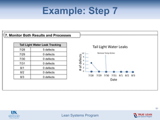 Lean Systems Program
Example: Step 7
91
7/31
8/2
7/30
8/3
0 defects
0 defects
8/1
0 defects
0 defects
Tail Light Water Leak Tracking
0 defects
0 defects
7/28
7/29
5 defects
7. Monitor Both Results and Processes
7/28 7/29 7/30 7/31 8/1 8/2 8/3
10
8
6
4
2
0
#
of
defects Date
Remove Temp Action
Tail Light Water Leaks
 