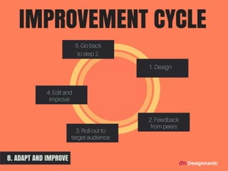 Improvement Cycle
 