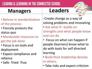 Managers
• Believe in standardization
of the process
• Fiercely protects the
status quo
• Manipulate resources to
get the job done
• Focus is on tools and
deployment
• Expect compliance and
reliance
• Safe- Tried- True

Leaders
• Create

change as a way of
solving problems and innovating
• Ask what if– builds on
strengths and what people know
and can do
• Focus on what can happen if
people (learners) know what to
do with tools for self directed
learning
• Build thick leadership density
in others.
• Take risks and expect criticism

 