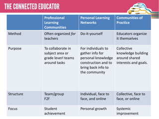 Professional
Learning
Communities

Personal Learning
Networks

Often organized for Do-it-yourself
• THE CONNECTED EDUCATOR

Method

teachers

Communities of
Practice
Educators organize
it themselves

Purpose

To collaborate in
subject area or
grade leverl teams
around tasks

For individuals to
gather info for
personal knowledge
construction and to
bring back info to
the community

Collective
knowledge building
around shared
interests and goals.

Structure

Team/group
F2f

Individual, face to
face, and online

Collective, face to
face, or online

Focus

Student
achievement

Personal growth

Systemic
improvement

 