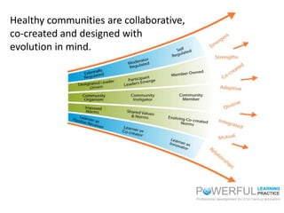 Healthy communities are collaborative,
co-created and designed with
evolution in mind.

 