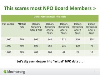 Let’s dig even deeper into “actual” NPO data . . .
27
This scares most NPO Board Members »
Donor Attrition Over Five Years
# of Donors Attrition
Rate
Donors
Remaining
After 1 Year
Donors
Remaining
After 2
Years
Donors
Remaining
After 3
Years
Donors
Remaining
After 4
Years
Donors
Remaining
After 5
Years
1,000 20% 800 640 512 410 328
1,000 40% 600 360 216 130 78
1,000 60% 400 160 64 26 10
 