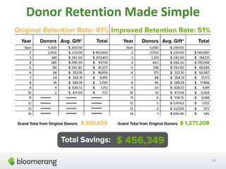 Donor Retention Made Simple
33
 