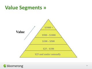 $1000 +
$500 - $1000
$100 - $500
$25 and under annually
$25 - $100
Value
34
Value Segments »
 