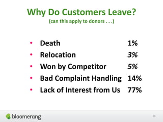 Why Do Customers Leave?
(can this apply to donors . . .)
• Death 1%
• Relocation 3%
• Won by Competitor 5%
• Bad Complaint Handling 14%
• Lack of Interest from Us 77%
36
 