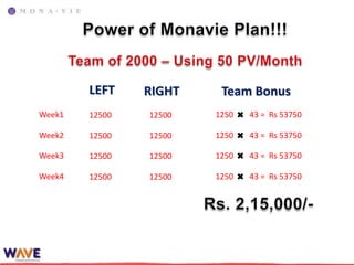 LEFT    RIGHT    Team Bonus
Week1   12500   12500   1250   43 = Rs 53750

Week2   12500   12500   1250   43 = Rs 53750

Week3   12500   12500   1250   43 = Rs 53750

Week4   12500   12500   1250   43 = Rs 53750
 