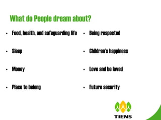 What do People dream about? Food, health, and safeguarding life Sleep Money Place to belong Being respected Children’s happiness Love and be loved Future security 
