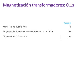 Magnetización transformadores: 0.1s
Veces In
 