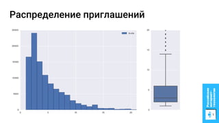 Распределение приглашений
 