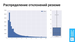 Распределение отклонений резюме
 