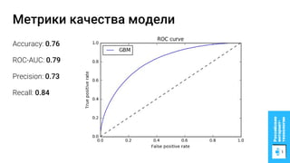 Метрики качества модели
Accuracy: 0.76
ROC-AUC: 0.79
Precision: 0.73
Recall: 0.84
 