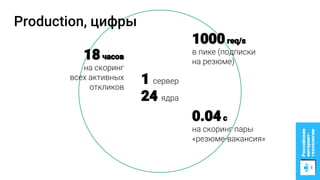 Production, цифры
1 сервер
24 ядра
1000req/s
в пике (подписки
на резюме)
0.04c
на скоринг пары
«резюме-вакансия»
18часов
на скоринг
всех активных
откликов
 