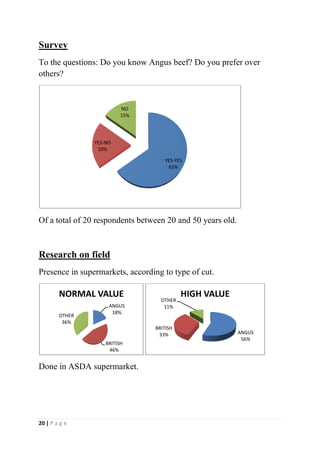 Survey<br />To the questions: Do you know Angus beef? Do you prefer over others?<br />Of a total of 20 respondents between 20 and 50 years old.<br />Research on field<br />Presence in supermarkets, according to type of cut.<br /> <br />Done in ASDA supermarket.<br />