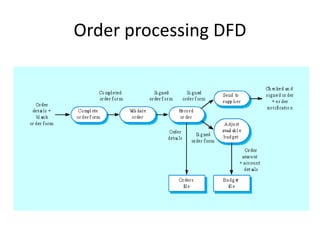 Order processing DFD
 