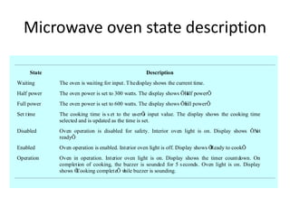 Microwave oven state description

     State                                           Description
Waiting      The oven is waiting for input. T he display shows the current time.
Half power   The oven power is set to 300 watts. The display shows ŌH powerÕ
                                                                     alf   .
Full power   The oven power is set to 600 watts. The display shows ŌF powerÕ
                                                                    ull    .
Set time     The cooking time is s et to the userÕ input value. The display shows the cooking time
                                                     s
             selected and is updated as the time is set.
Disabled     Oven operation is disabled for safety. Interior oven light is on. Display shows ŌN
                                                                                              ot
             readyÕ
                  .
Enabled      Oven operation is enabled. Interior oven light is off. Display shows Ō
                                                                                  Ready to cookÕ
                                                                                               .
Operation    Oven in operation. Interior oven light is on. Display shows the timer countdown. On
             completion of cooking, the buzzer is sounded for 5 s econds. Oven light is on. Display
             shows Ō
                   Cooking completeÕ w buzzer is sounding.
                                         hile
 